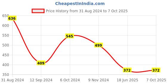 myntra.com Spiaty Bra Full Coverage spiaty Price History Graph from 31 Aug 2024 to 6 Oct 2025