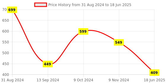 myntra.com Spiaty Bra Full Coverage spiaty Price History Graph from 31 Aug 2024 to 18 Jun 2025