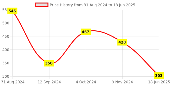 myntra.com Spiaty Bralette Bra Medium Coverage Lightly Padded spiaty Price History Graph from 31 Aug 2024 to 18 Jun 2025