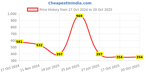myntra.com Spiaty Bralette Full Coverage Heavily Padded Bralette Bra With All Day Comfort spiaty Price History Graph from 27 Oct 2024 to 20 Oct 2025