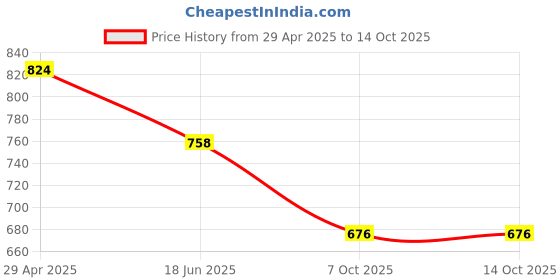 myntra.com Spiaty Brown Charming Mini Retro Radio Curio Showpiece spiaty Price History Graph from 29 Apr 2025 to 13 Oct 2025