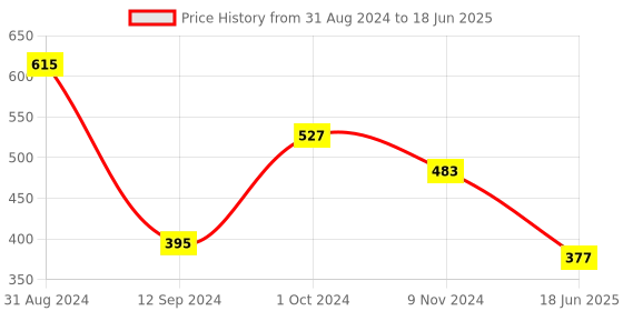 myntra.com Spiaty Checked Full Coverage Removable Padding Workout Bra With All Day Comfort spiaty Price History Graph from 31 Aug 2024 to 18 Jun 2025
