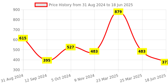 myntra.com Spiaty Checked Full Coverage Removable Padding Workout Bra With All Day Comfort spiaty Price History Graph from 31 Aug 2024 to 18 Jun 2025