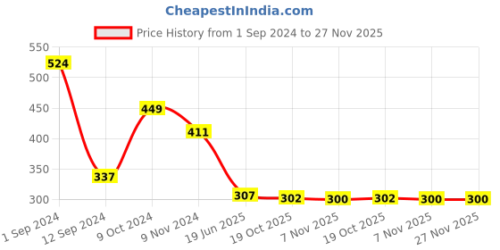 myntra.com Spiaty Checked Hipster Briefs GP107_SK spiaty Price History Graph from 1 Sep 2024 to 26 Nov 2025