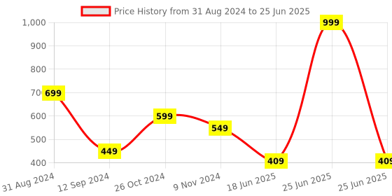 myntra.com Spiaty Checked Removable Padding Full Coverage Everyday Bra With All Day Comfort spiaty Price History Graph from 31 Aug 2024 to 25 Jun 2025