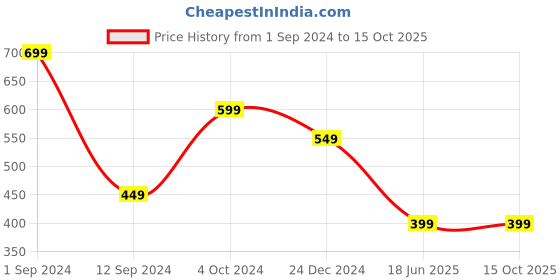 myntra.com Spiaty Colorblocked Tummy & Thigh Shapewear spiaty Price History Graph from 1 Sep 2024 to 15 Oct 2025