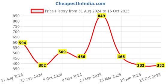 myntra.com Spiaty Colourblocked Bra Full Coverage spiaty Price History Graph from 31 Aug 2024 to 14 Oct 2025