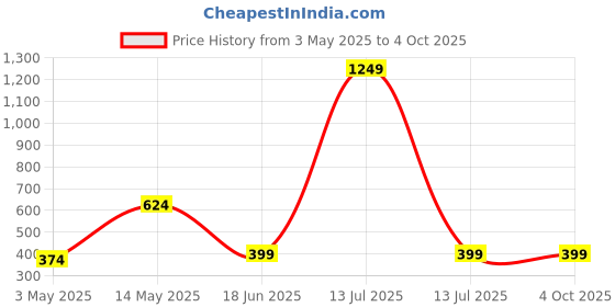 myntra.com Spiaty Flower Shape Rechargeable Handheld & Desktop Mini USB Fan spiaty Price History Graph from 3 May 2025 to 4 Oct 2025