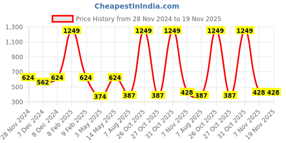 myntra.com Spiaty Flying Toy Activity Toys and Games spiaty Price History Graph from 28 Nov 2024 to 19 Nov 2025
