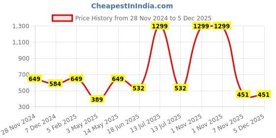 myntra.com Spiaty Flying Toy Activity Toys and Games spiaty Price History Graph from 28 Nov 2024 to 5 Dec 2025
