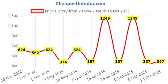 myntra.com Spiaty Flying Toy Activity Toys and Games spiaty Price History Graph from 28 Nov 2024 to 14 Oct 2025