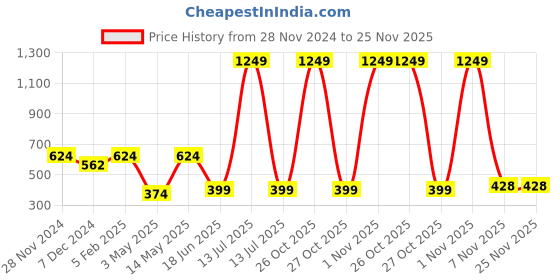 myntra.com Spiaty Flying Toy Activity Toys and Games spiaty Price History Graph from 28 Nov 2024 to 24 Nov 2025