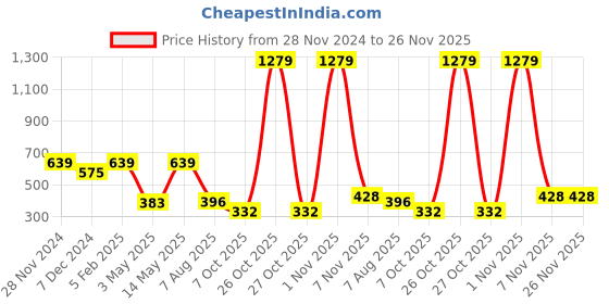 myntra.com Spiaty Flying Toy Activity Toys and Games spiaty Price History Graph from 28 Nov 2024 to 25 Nov 2025