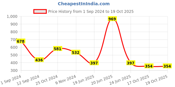 myntra.com Spiaty Full Coverage Heavily Padded Bralette Bra With All Day Comfort spiaty Price History Graph from 1 Sep 2024 to 19 Oct 2025