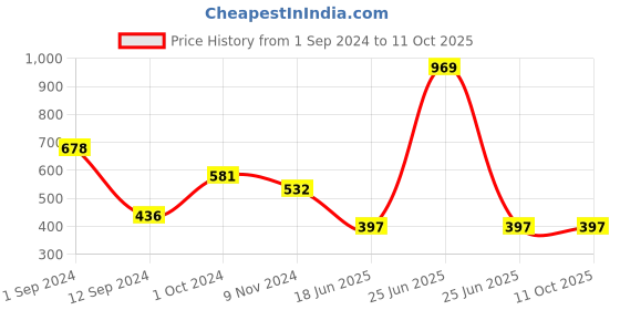 myntra.com Spiaty Full Coverage Heavily Padded Bralette Bra With All Day Comfort spiaty Price History Graph from 1 Sep 2024 to 11 Oct 2025