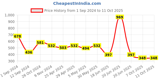 myntra.com Spiaty Full Coverage Heavily Padded Bralette Bra With All Day Comfort spiaty Price History Graph from 1 Sep 2024 to 10 Oct 2025