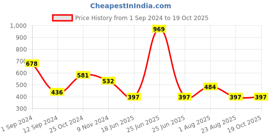 myntra.com Spiaty Full Coverage Heavily Padded Bralette Bra With All Day Comfort spiaty Price History Graph from 1 Sep 2024 to 19 Oct 2025