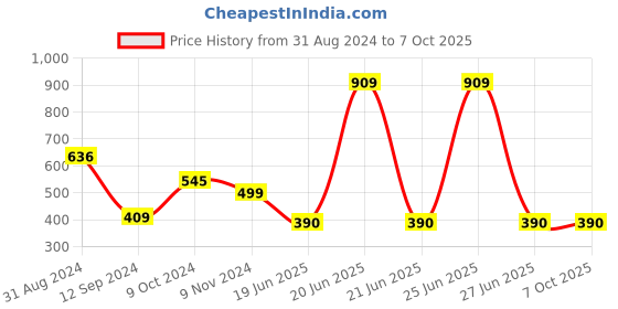 myntra.com Spiaty Full Coverage Lightly Padded Bra With All Day Comfort spiaty Price History Graph from 31 Aug 2024 to 6 Oct 2025