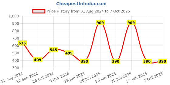 myntra.com Spiaty Full Coverage Lightly Padded Bra With All Day Comfort spiaty Price History Graph from 31 Aug 2024 to 7 Oct 2025