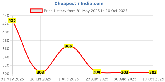 myntra.com Spiaty Full Coverage Lightly Padded Bralette Bra spiaty Price History Graph from 31 May 2025 to 10 Oct 2025