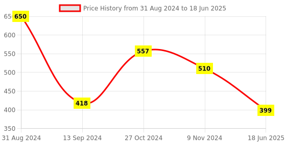 myntra.com Spiaty Full Coverage Lightly Padded Camisole Bra With All Day Comfort spiaty Price History Graph from 31 Aug 2024 to 18 Jun 2025