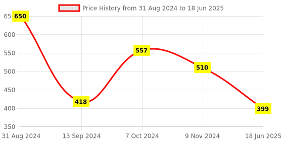 myntra.com Spiaty Full Coverage Lightly Padded Camisole Bra With All Day Comfort spiaty Price History Graph from 31 Aug 2024 to 18 Jun 2025