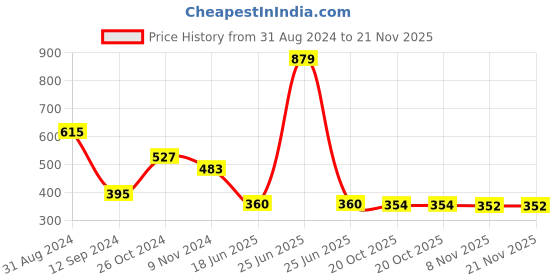 myntra.com Spiaty Full Coverage Lightly Padded T-shirt Bra- All Day Comfort spiaty Price History Graph from 31 Aug 2024 to 20 Nov 2025
