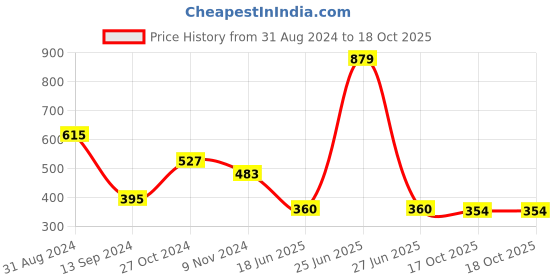 myntra.com Spiaty Full Coverage Lightly Padded T-Shirt Bra With All Day Comfort spiaty Price History Graph from 31 Aug 2024 to 18 Oct 2025