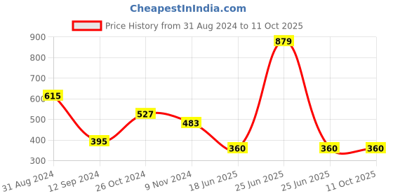 myntra.com Spiaty Full Coverage Lightly Padded T-shirt Bra With All Day Comfort spiaty Price History Graph from 31 Aug 2024 to 11 Oct 2025