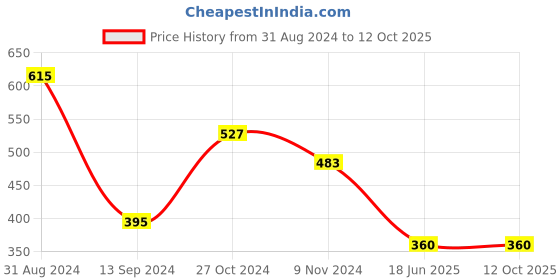 myntra.com Spiaty Full Coverage Lightly Padded T-shirt Bra With All Day Comfort spiaty Price History Graph from 31 Aug 2024 to 12 Oct 2025