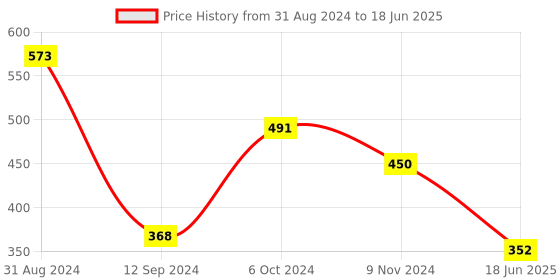 myntra.com Spiaty Full Coverage Padding Everyday Bra With All Day Comfort spiaty Price History Graph from 31 Aug 2024 to 18 Jun 2025