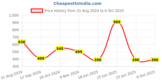 myntra.com Spiaty Full Coverage Removable Padding Everyday Bra- All Day Comfort spiaty Price History Graph from 31 Aug 2024 to 5 Oct 2025