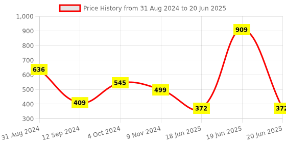 myntra.com Spiaty Full Coverage Removable Padding Everyday Bra With All Day Comfort spiaty Price History Graph from 31 Aug 2024 to 20 Jun 2025