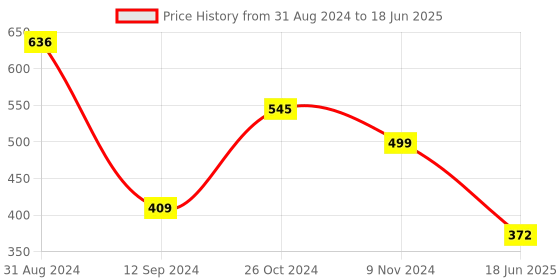 myntra.com Spiaty Full Coverage Removable Padding Everyday Bra With All Day Comfort spiaty Price History Graph from 31 Aug 2024 to 18 Jun 2025