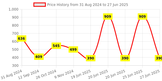 myntra.com Spiaty Full Coverage Removable Padding Everyday Bra With All Day Comfort spiaty Price History Graph from 31 Aug 2024 to 27 Jun 2025