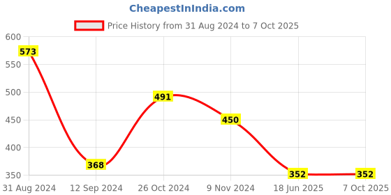 myntra.com Spiaty Full Coverage Removable Padding Everyday Bra With All Day Comfort spiaty Price History Graph from 31 Aug 2024 to 7 Oct 2025