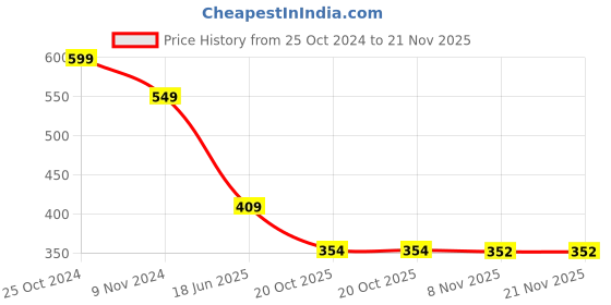 myntra.com Spiaty Full Coverage Removable Padding Workout Bra With All Day Comfort spiaty Price History Graph from 25 Oct 2024 to 21 Nov 2025
