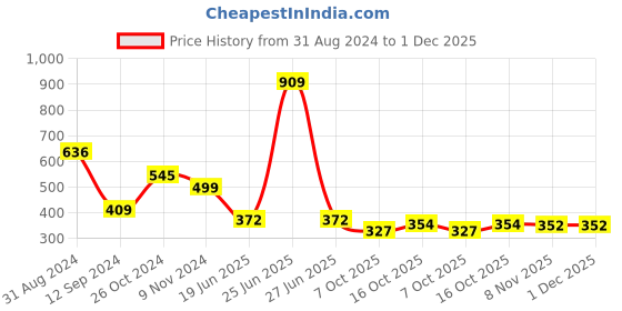myntra.com Spiaty Full Coversage Removable Padding Everyday Bra- All Day Comfort spiaty Price History Graph from 31 Aug 2024 to 1 Dec 2025