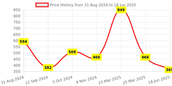myntra.com Spiaty Geometric Bra Full Coverage spiaty Price History Graph from 31 Aug 2024 to 18 Jun 2025