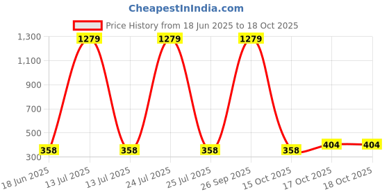myntra.com Spiaty Grey & White Vintage Alarm Clock spiaty Price History Graph from 18 Jun 2025 to 17 Oct 2025