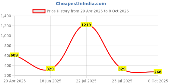 myntra.com Spiaty Grey Balancing Pendulum Durable Curio Showpiece spiaty Price History Graph from 29 Apr 2025 to 8 Oct 2025