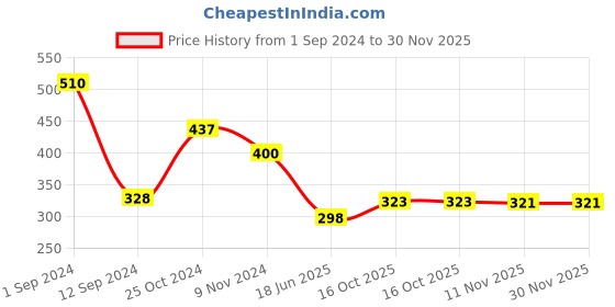 myntra.com Spiaty Grey Bralette Bra Lightly Padded spiaty Price History Graph from 1 Sep 2024 to 30 Nov 2025