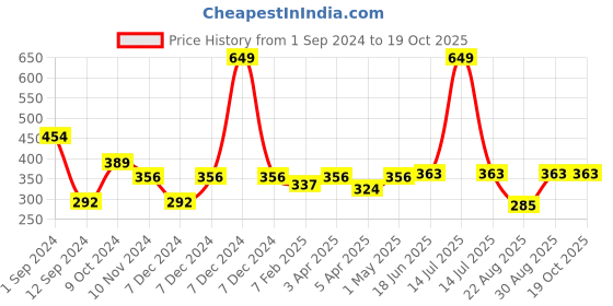 myntra.com Spiaty High Rise Butt Lifting  Tummy & Thigh Shapewear spiaty Price History Graph from 1 Sep 2024 to 19 Oct 2025