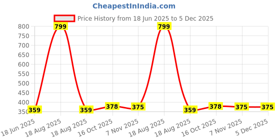 myntra.com Spiaty High Waist Tummy & Hips Shapewear spiaty Price History Graph from 18 Jun 2025 to 5 Dec 2025