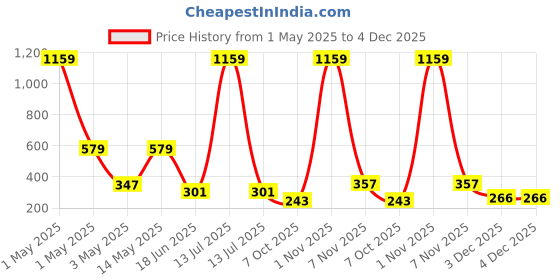 myntra.com Spiaty Kids Rat Rechargeable Handheld and Desktop Mini USB Fan spiaty Price History Graph from 1 May 2025 to 4 Dec 2025