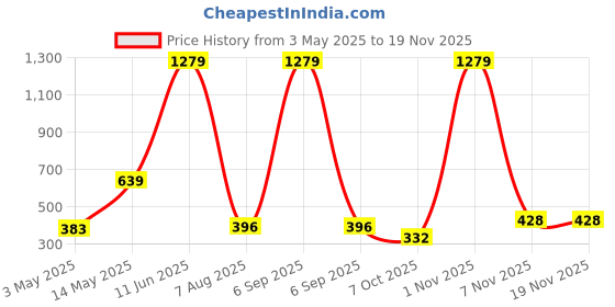 myntra.com Spiaty Kids Rechargeable Handheld Mini USB Fan spiaty Price History Graph from 3 May 2025 to 18 Nov 2025