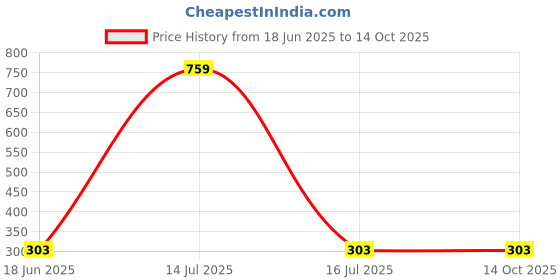 myntra.com Spiaty Medium Coverage Lightly Padded Cotton Everyday Bra spiaty Price History Graph from 18 Jun 2025 to 14 Oct 2025