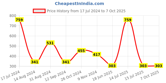 myntra.com Spiaty Medium Coverage Lightly Padded Everyday Bra -All Day Comfort spiaty Price History Graph from 17 Jul 2024 to 7 Oct 2025