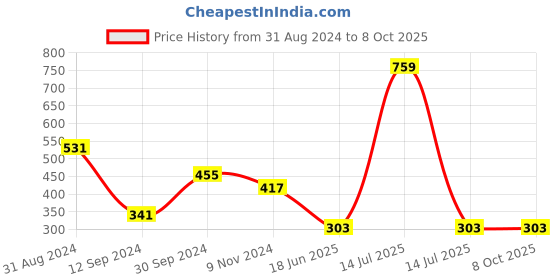myntra.com Spiaty Medium Coverage Lightly Padded Everyday Bra -All Day Comfort spiaty Price History Graph from 31 Aug 2024 to 8 Oct 2025