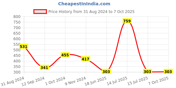 myntra.com Spiaty Medium Coverage Lightly Padded Everyday Bra -All Day Comfort spiaty Price History Graph from 31 Aug 2024 to 6 Oct 2025